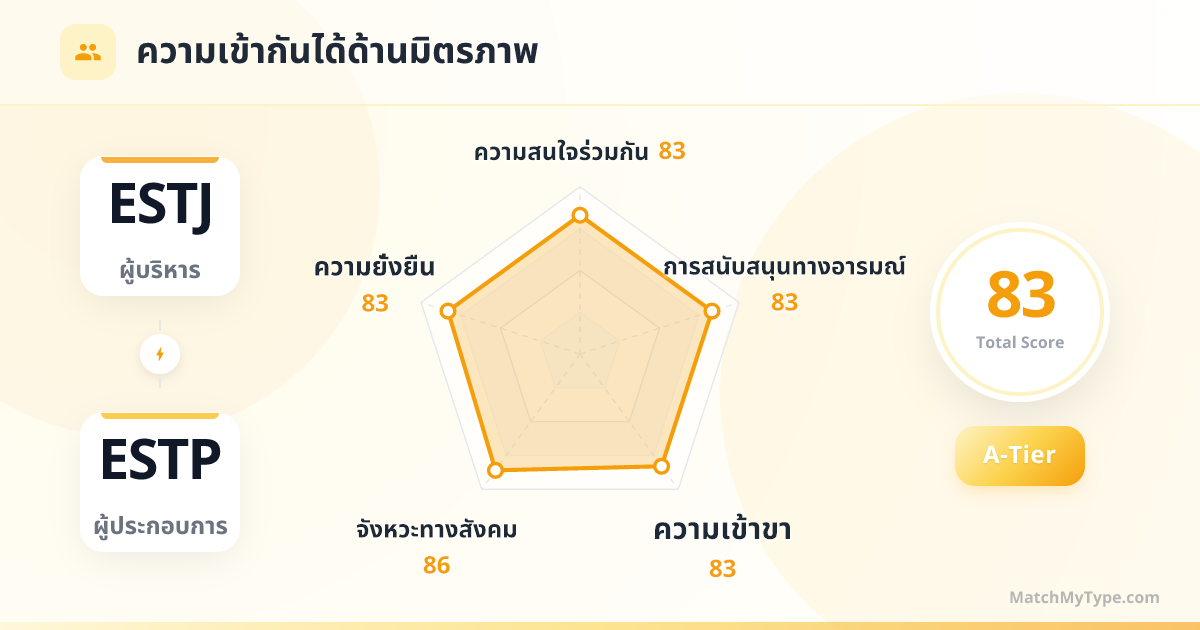 ESTJ x ESTP รูปแบบสังคม - การวิเคราะห์แผนภูมิเรดาร์ความเข้ากันด้านมิตรภาพ