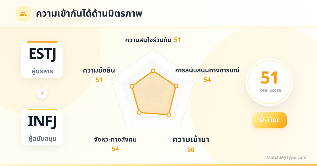 ESTJ x INFJ รูปแบบสังคม - การวิเคราะห์แผนภูมิเรดาร์ความเข้ากันด้านมิตรภาพ