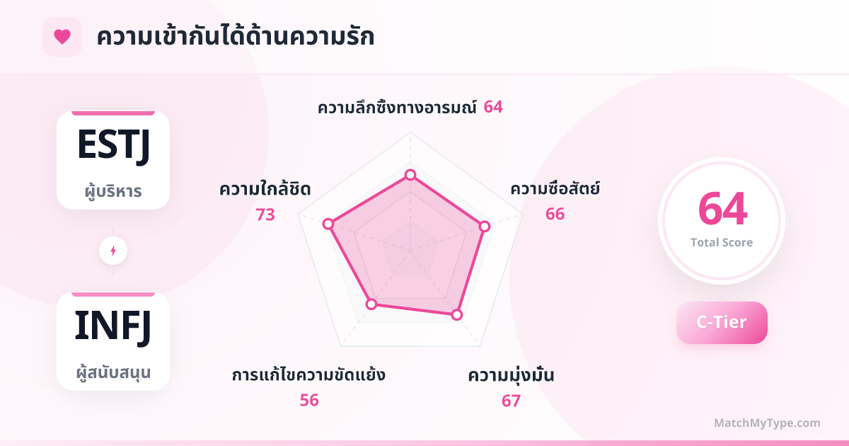 ESTJ x INFJ รูปแบบความรัก - การวิเคราะห์แผนภูมิเรดาร์ความเข้ากันด้านความรัก