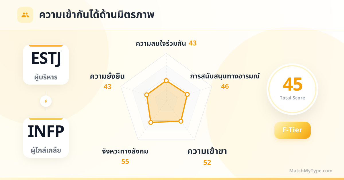 ESTJ x INFP รูปแบบสังคม - การวิเคราะห์แผนภูมิเรดาร์ความเข้ากันด้านมิตรภาพ