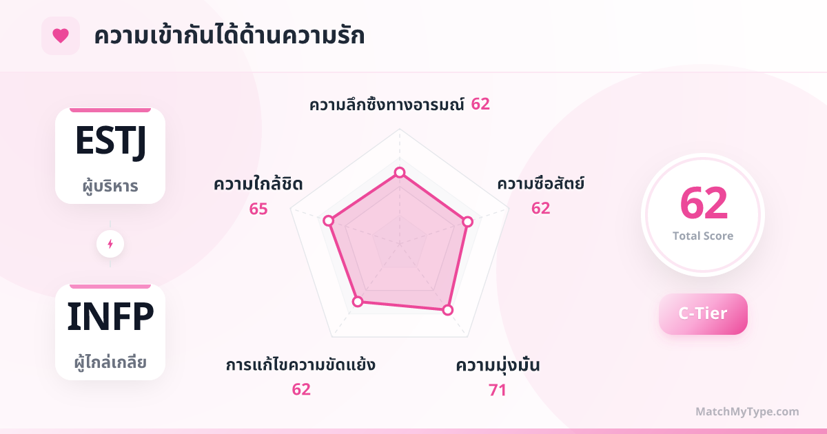 ESTJ x INFP รูปแบบความรัก - การวิเคราะห์แผนภูมิเรดาร์ความเข้ากันด้านความรัก