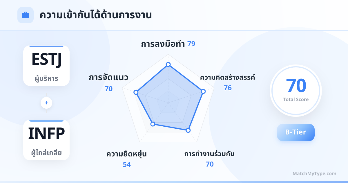 ESTJ x INFP รูปแบบการทำงาน - การวิเคราะห์แผนภูมิเรดาร์ความเข้ากันด้านการทำงาน