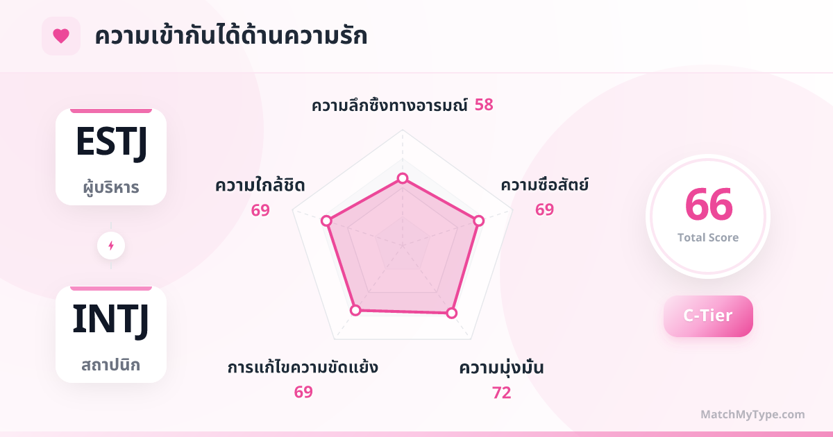 ESTJ x INTJ รูปแบบความรัก - การวิเคราะห์แผนภูมิเรดาร์ความเข้ากันด้านความรัก