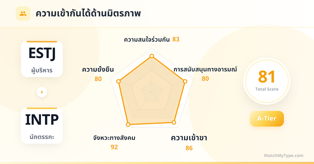 ESTJ x INTP รูปแบบสังคม - การวิเคราะห์แผนภูมิเรดาร์ความเข้ากันด้านมิตรภาพ
