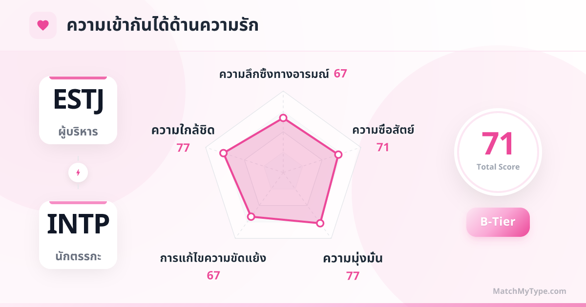 ESTJ x INTP รูปแบบความรัก - การวิเคราะห์แผนภูมิเรดาร์ความเข้ากันด้านความรัก