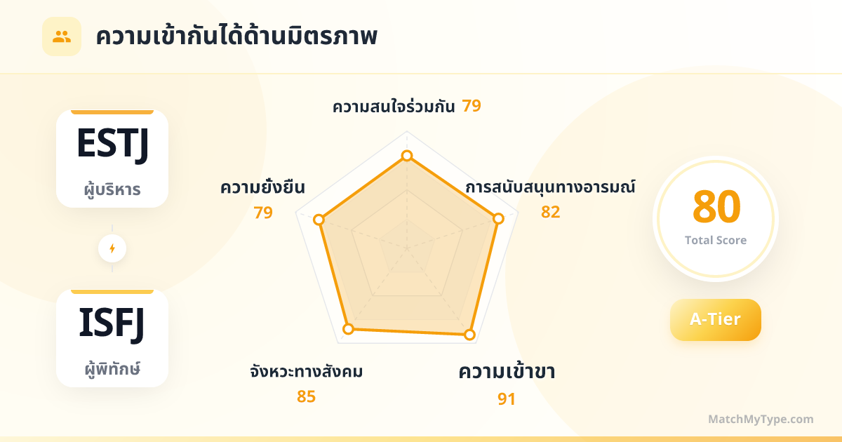 ESTJ x ISFJ รูปแบบสังคม - การวิเคราะห์แผนภูมิเรดาร์ความเข้ากันด้านมิตรภาพ