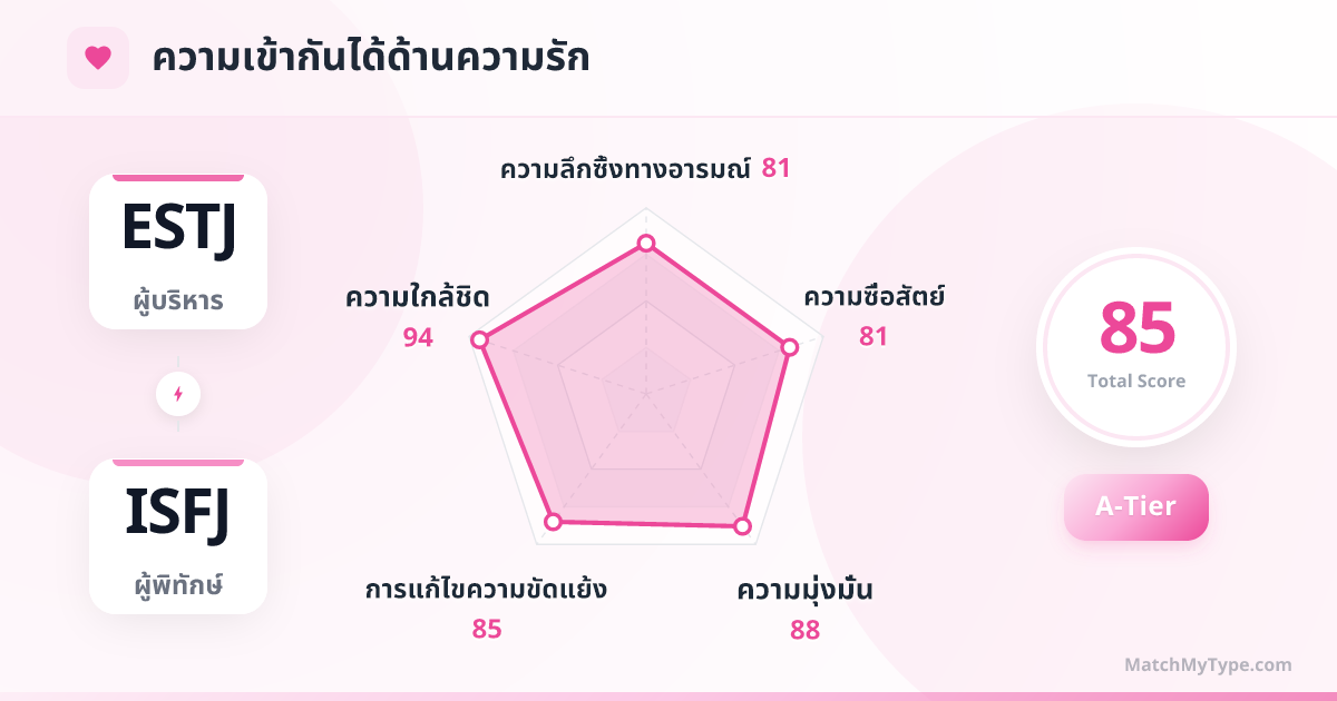 ESTJ x ISFJ รูปแบบความรัก - การวิเคราะห์แผนภูมิเรดาร์ความเข้ากันด้านความรัก