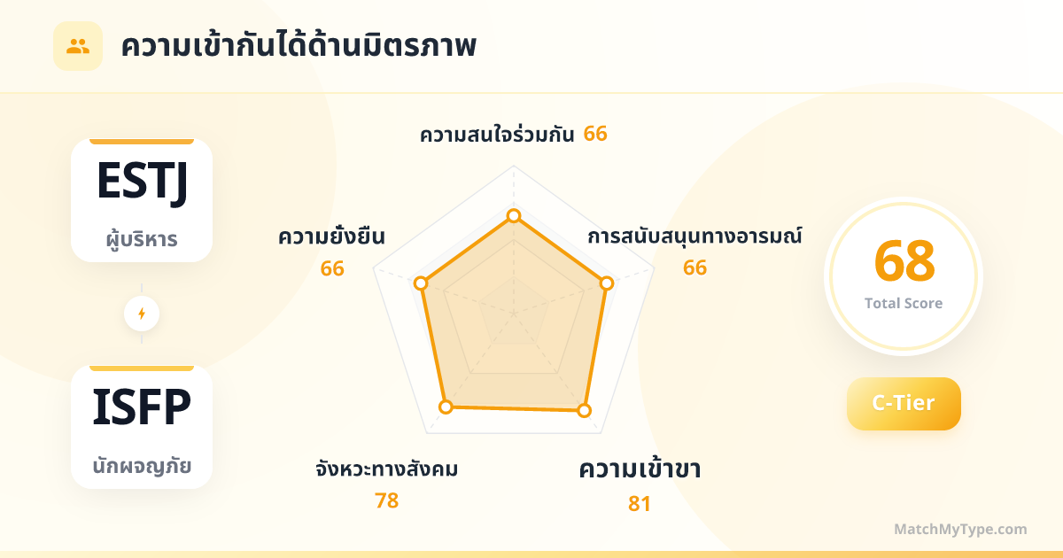 ESTJ x ISFP รูปแบบสังคม - การวิเคราะห์แผนภูมิเรดาร์ความเข้ากันด้านมิตรภาพ