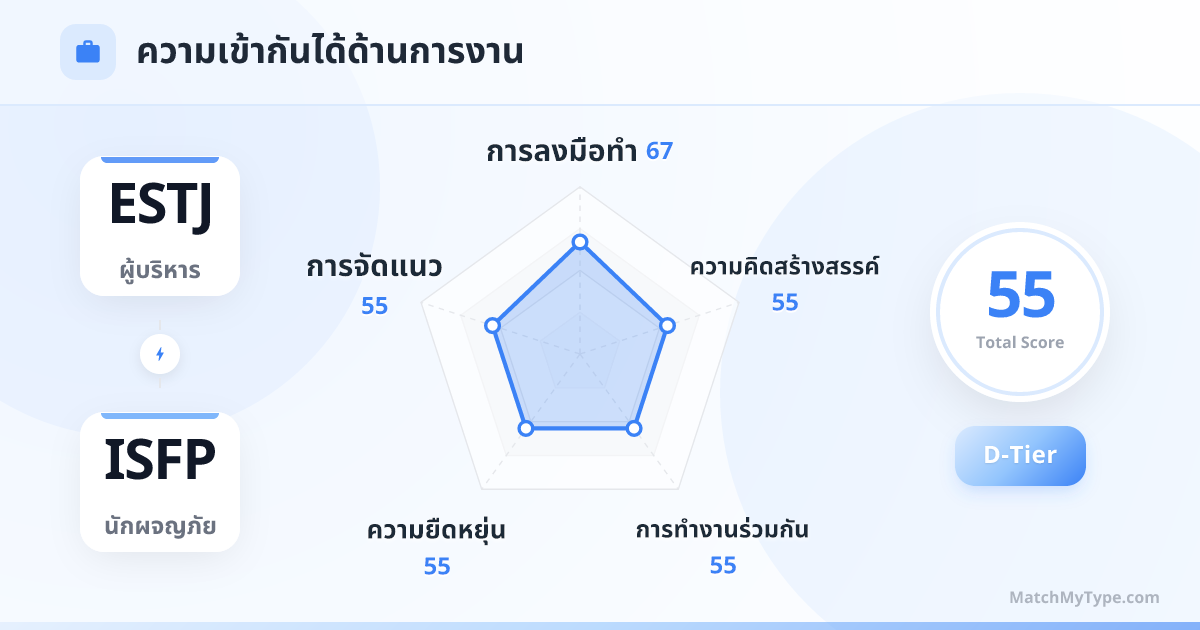 ESTJ x ISFP รูปแบบการทำงาน - การวิเคราะห์แผนภูมิเรดาร์ความเข้ากันด้านการทำงาน