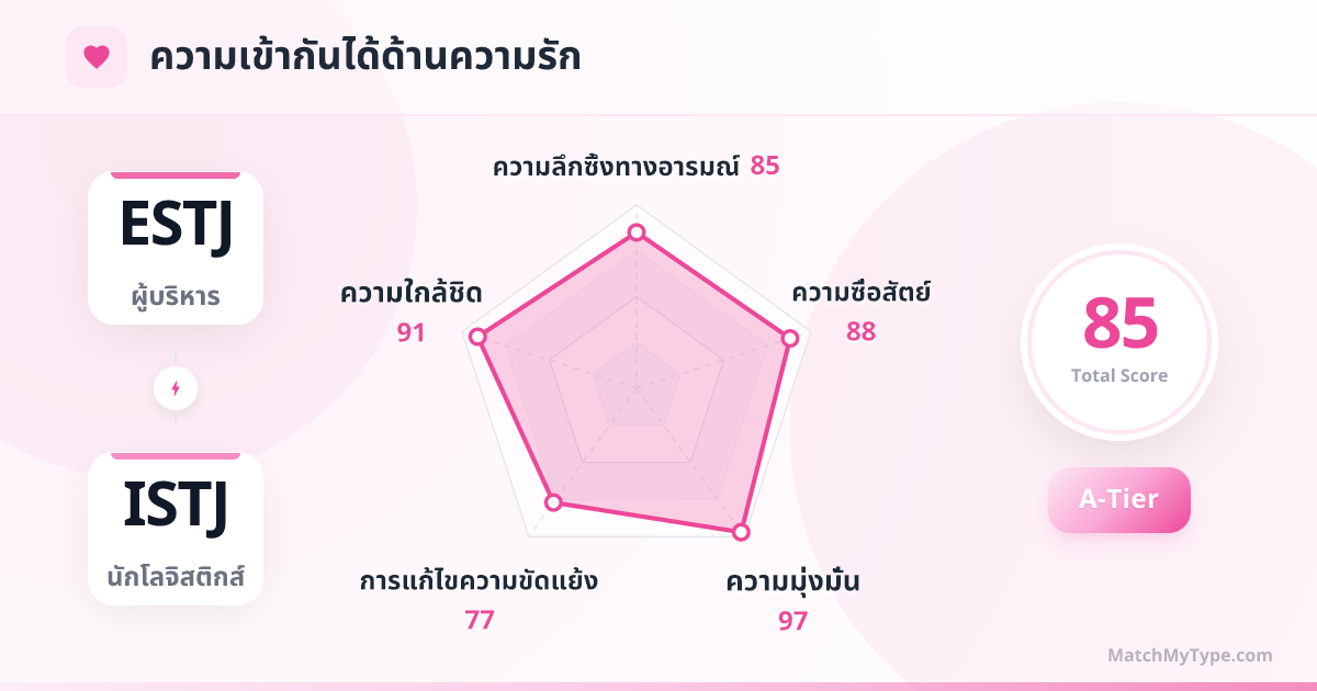 ESTJ x ISTJ รูปแบบความรัก - การวิเคราะห์แผนภูมิเรดาร์ความเข้ากันด้านความรัก