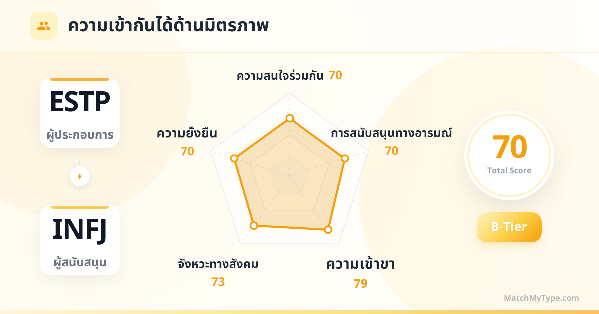 ESTP x INFJ รูปแบบสังคม - การวิเคราะห์แผนภูมิเรดาร์ความเข้ากันด้านมิตรภาพ