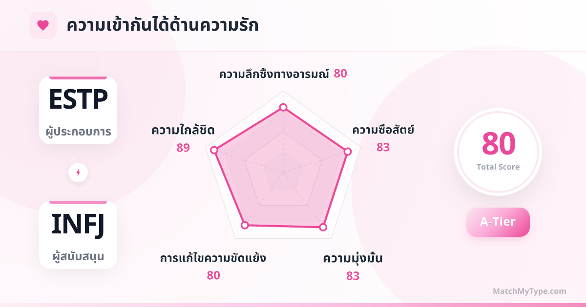 ESTP x INFJ รูปแบบความรัก - การวิเคราะห์แผนภูมิเรดาร์ความเข้ากันด้านความรัก