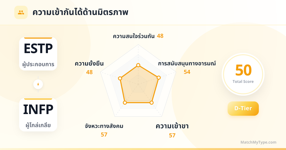 ESTP x INFP รูปแบบสังคม - การวิเคราะห์แผนภูมิเรดาร์ความเข้ากันด้านมิตรภาพ