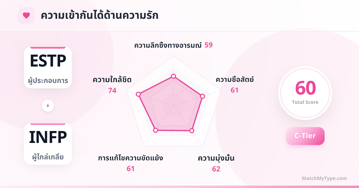 ESTP x INFP รูปแบบความรัก - การวิเคราะห์แผนภูมิเรดาร์ความเข้ากันด้านความรัก