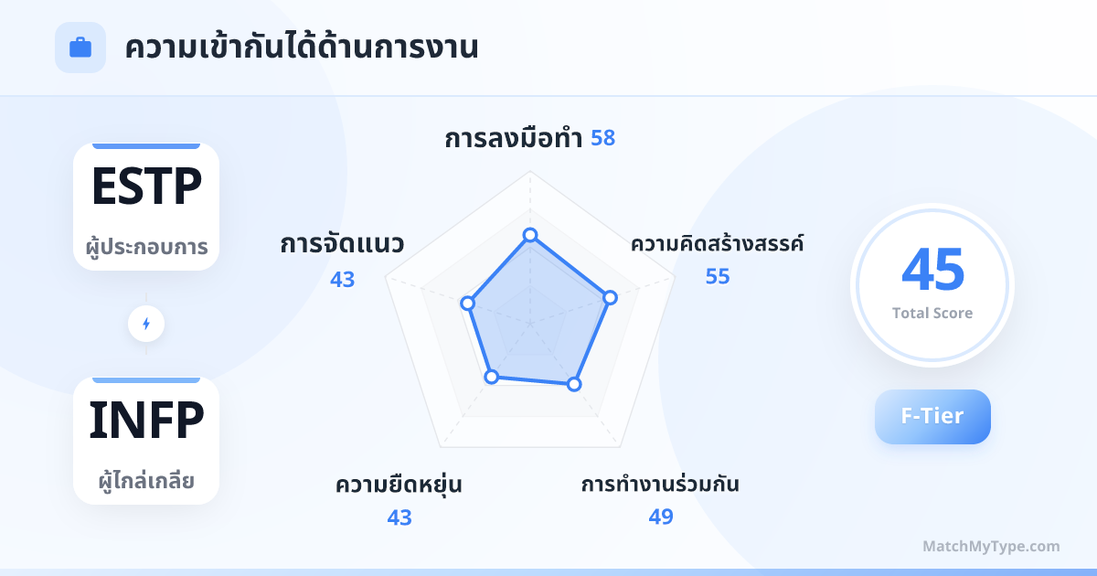 ESTP x INFP รูปแบบการทำงาน - การวิเคราะห์แผนภูมิเรดาร์ความเข้ากันด้านการทำงาน