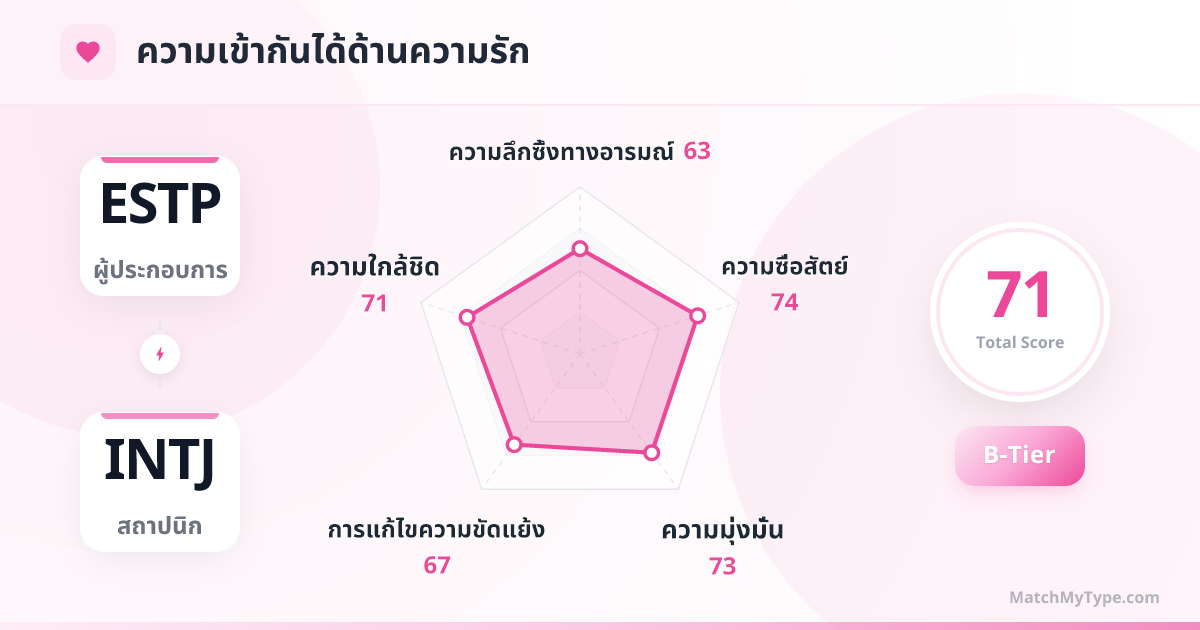 ESTP x INTJ รูปแบบความรัก - การวิเคราะห์แผนภูมิเรดาร์ความเข้ากันด้านความรัก
