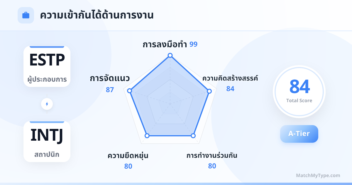 ESTP x INTJ รูปแบบการทำงาน - การวิเคราะห์แผนภูมิเรดาร์ความเข้ากันด้านการทำงาน