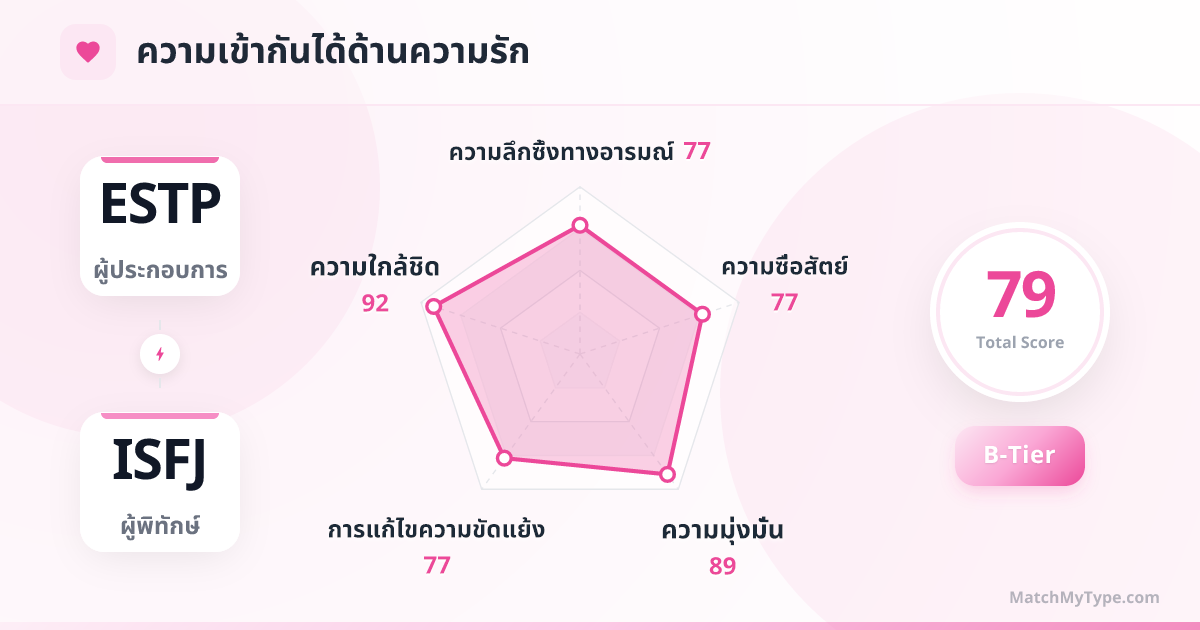 ESTP x ISFJ รูปแบบความรัก - การวิเคราะห์แผนภูมิเรดาร์ความเข้ากันด้านความรัก
