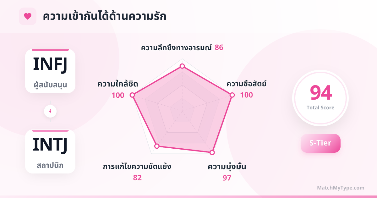 INFJ x INTJ รูปแบบความรัก - การวิเคราะห์แผนภูมิเรดาร์ความเข้ากันด้านความรัก
