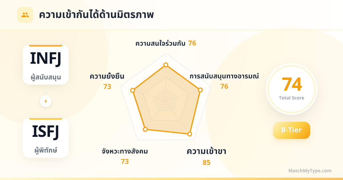INFJ x ISFJ รูปแบบสังคม - การวิเคราะห์แผนภูมิเรดาร์ความเข้ากันด้านมิตรภาพ