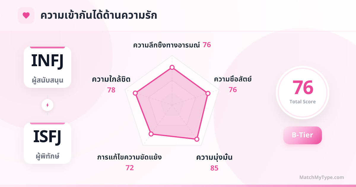 INFJ x ISFJ รูปแบบความรัก - การวิเคราะห์แผนภูมิเรดาร์ความเข้ากันด้านความรัก