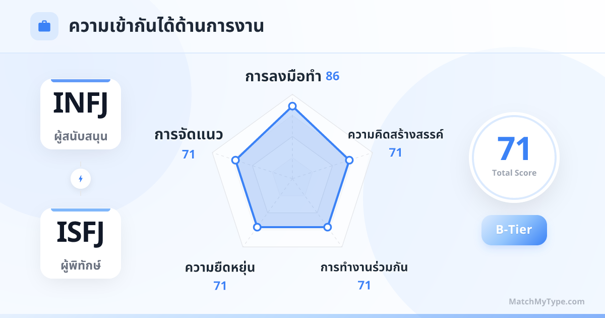 INFJ x ISFJ รูปแบบการทำงาน - การวิเคราะห์แผนภูมิเรดาร์ความเข้ากันด้านการทำงาน