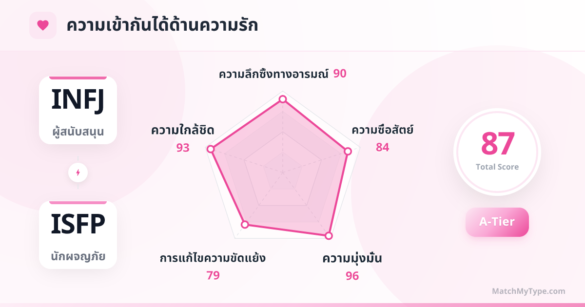 INFJ x ISFP รูปแบบความรัก - การวิเคราะห์แผนภูมิเรดาร์ความเข้ากันด้านความรัก