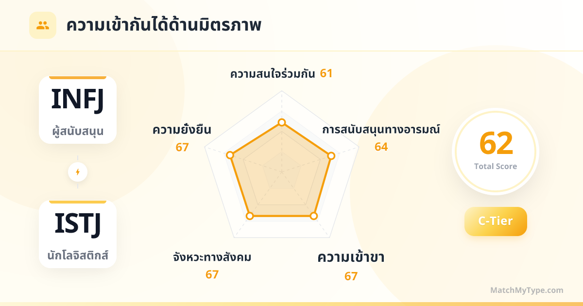 INFJ x ISTJ รูปแบบสังคม - การวิเคราะห์แผนภูมิเรดาร์ความเข้ากันด้านมิตรภาพ