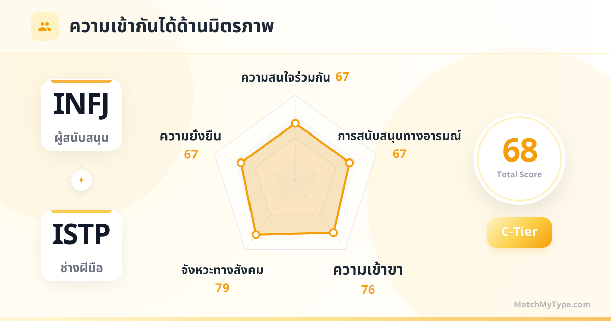 INFJ x ISTP รูปแบบสังคม - การวิเคราะห์แผนภูมิเรดาร์ความเข้ากันด้านมิตรภาพ