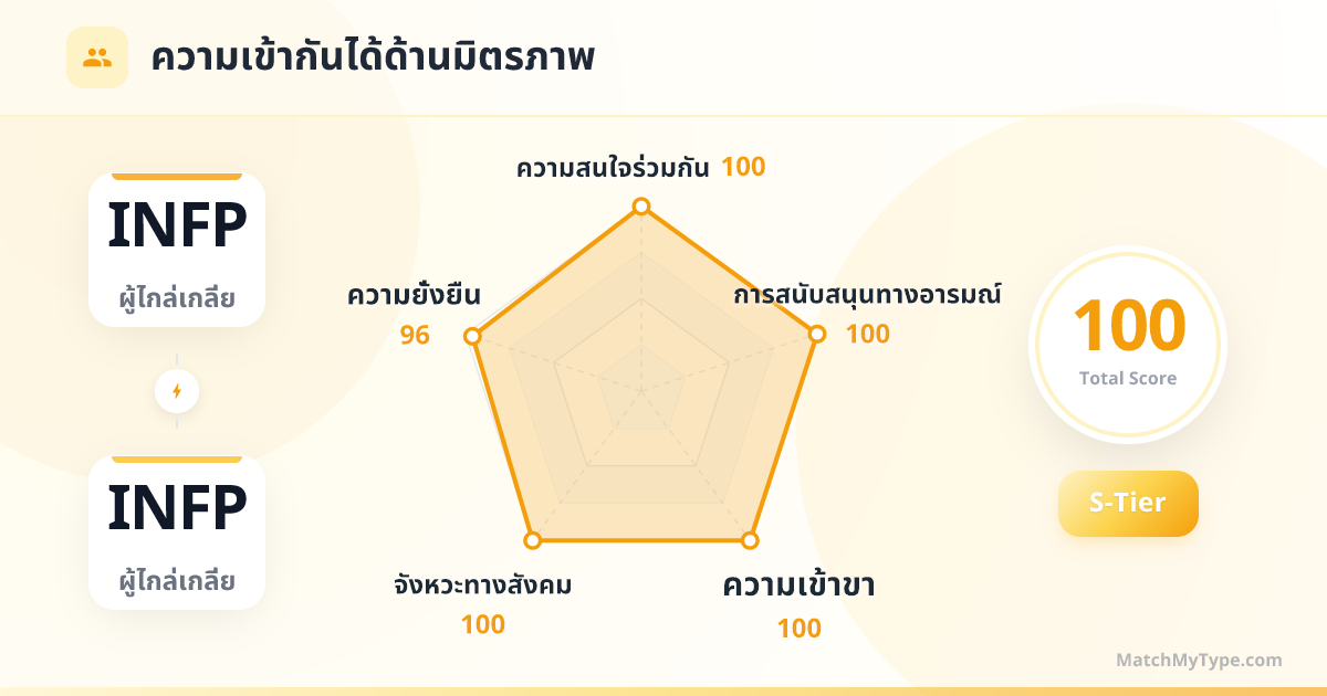 INFP x INFP รูปแบบสังคม - การวิเคราะห์แผนภูมิเรดาร์ความเข้ากันด้านมิตรภาพ