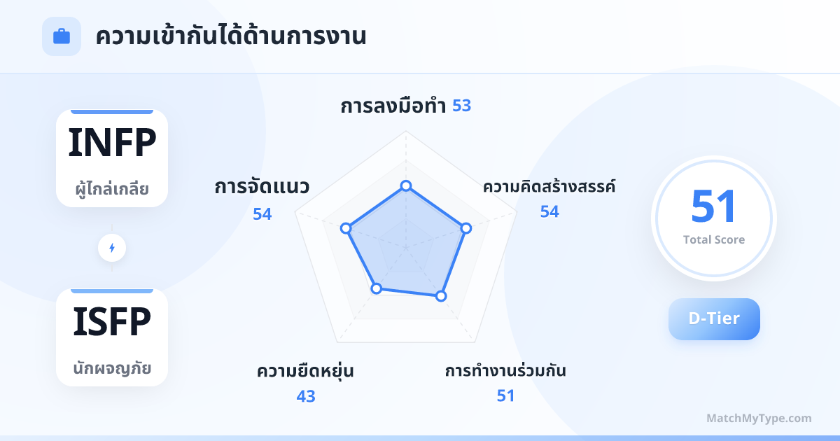 INFP x ISFP รูปแบบการทำงาน - การวิเคราะห์แผนภูมิเรดาร์ความเข้ากันด้านการทำงาน