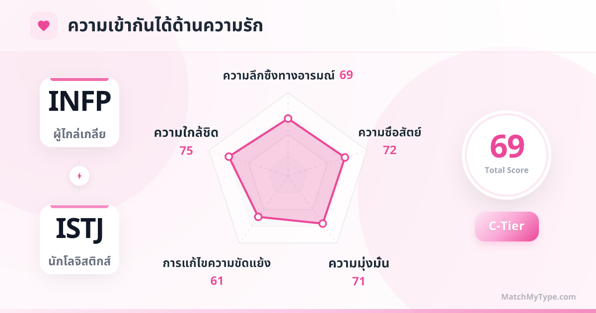 INFP x ISTJ รูปแบบความรัก - การวิเคราะห์แผนภูมิเรดาร์ความเข้ากันด้านความรัก