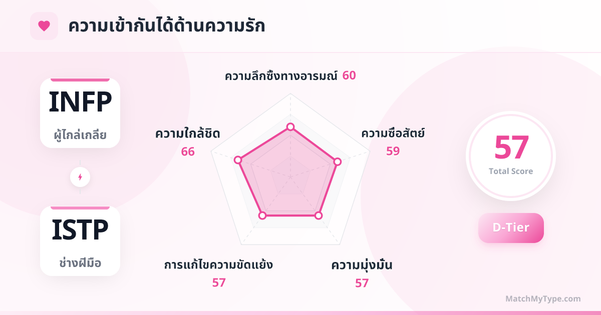 INFP x ISTP รูปแบบความรัก - การวิเคราะห์แผนภูมิเรดาร์ความเข้ากันด้านความรัก