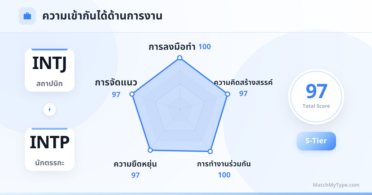 INTJ x INTP รูปแบบการทำงาน - การวิเคราะห์แผนภูมิเรดาร์ความเข้ากันด้านการทำงาน