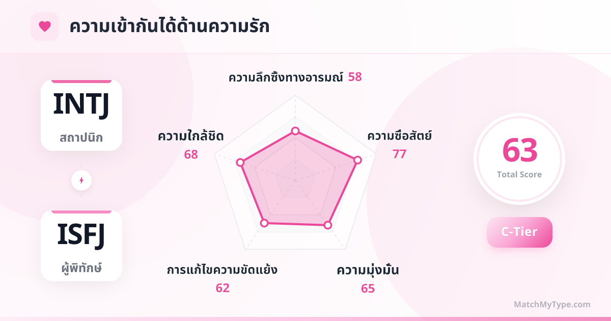 INTJ x ISFJ รูปแบบความรัก - การวิเคราะห์แผนภูมิเรดาร์ความเข้ากันด้านความรัก