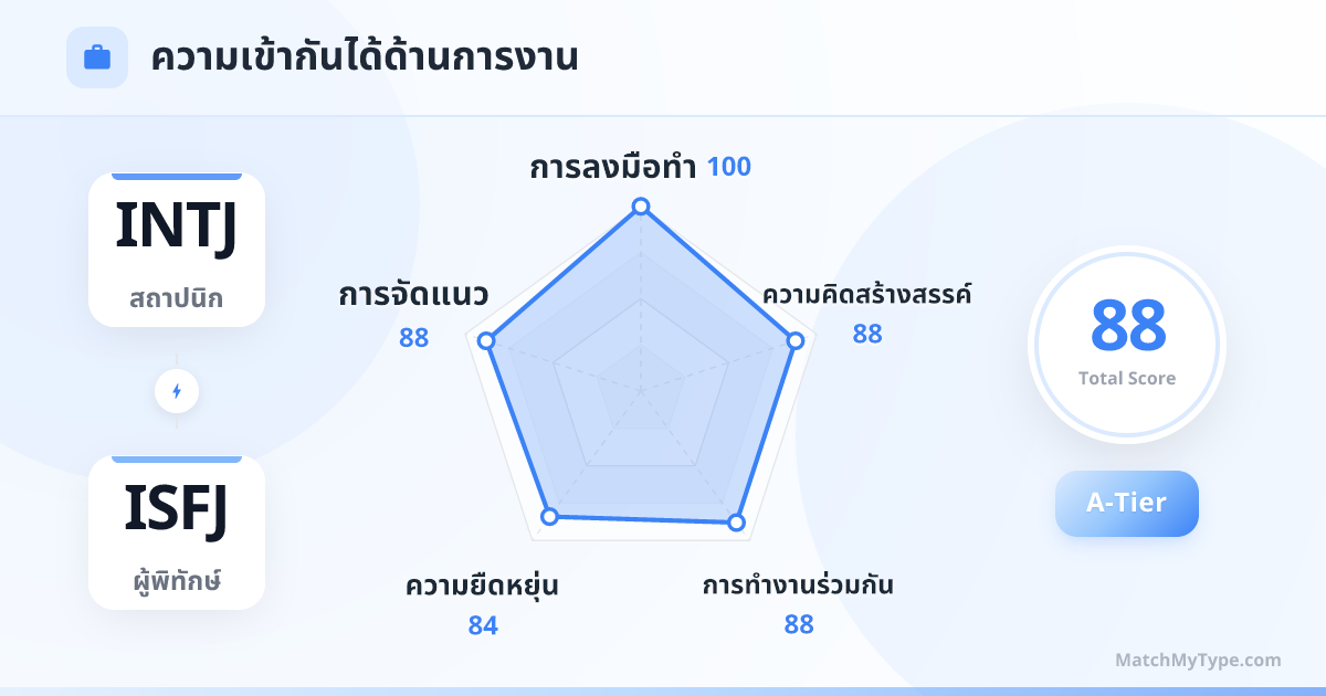 INTJ x ISFJ รูปแบบการทำงาน - การวิเคราะห์แผนภูมิเรดาร์ความเข้ากันด้านการทำงาน
