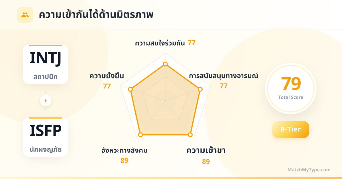 INTJ x ISFP รูปแบบสังคม - การวิเคราะห์แผนภูมิเรดาร์ความเข้ากันด้านมิตรภาพ