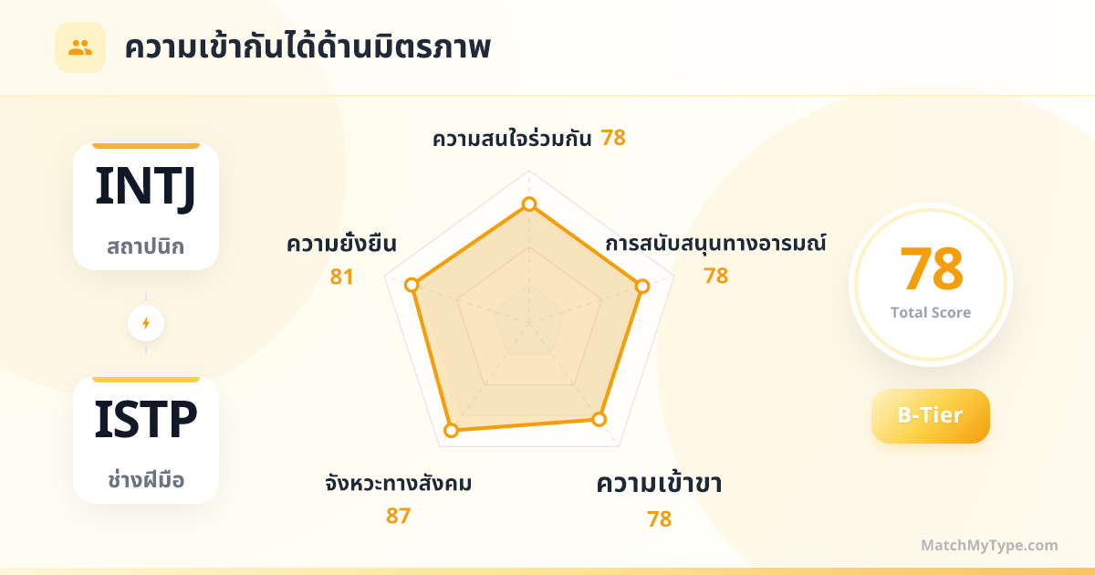 INTJ x ISTP รูปแบบสังคม - การวิเคราะห์แผนภูมิเรดาร์ความเข้ากันด้านมิตรภาพ