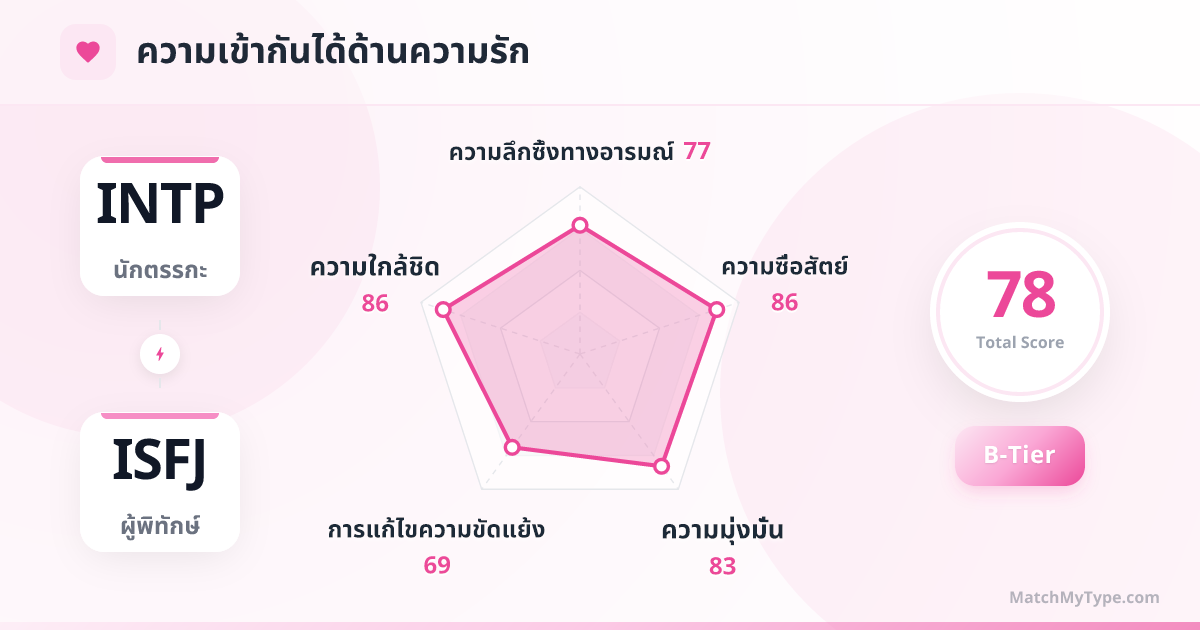 INTP x ISFJ รูปแบบความรัก - การวิเคราะห์แผนภูมิเรดาร์ความเข้ากันด้านความรัก
