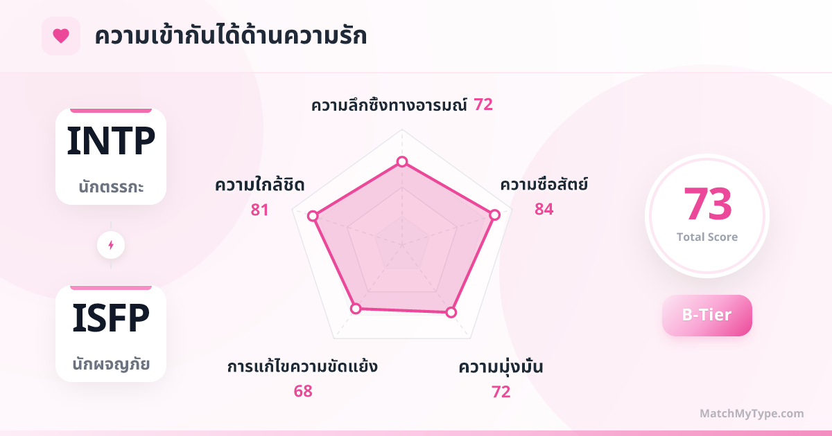 INTP x ISFP รูปแบบความรัก - การวิเคราะห์แผนภูมิเรดาร์ความเข้ากันด้านความรัก
