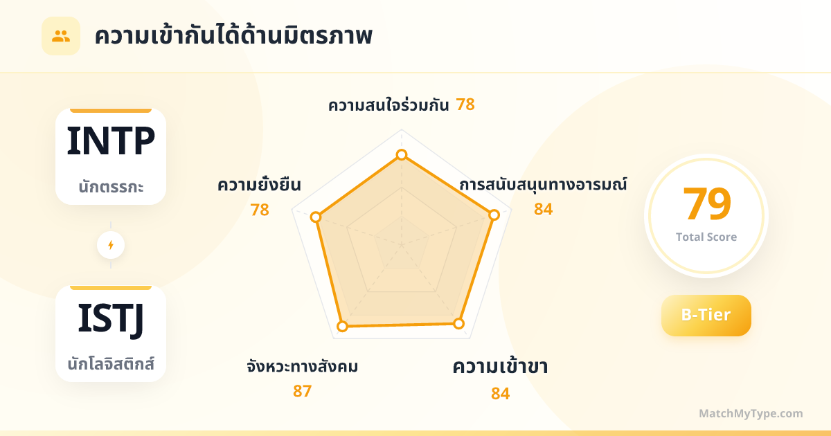 INTP x ISTJ รูปแบบสังคม - การวิเคราะห์แผนภูมิเรดาร์ความเข้ากันด้านมิตรภาพ