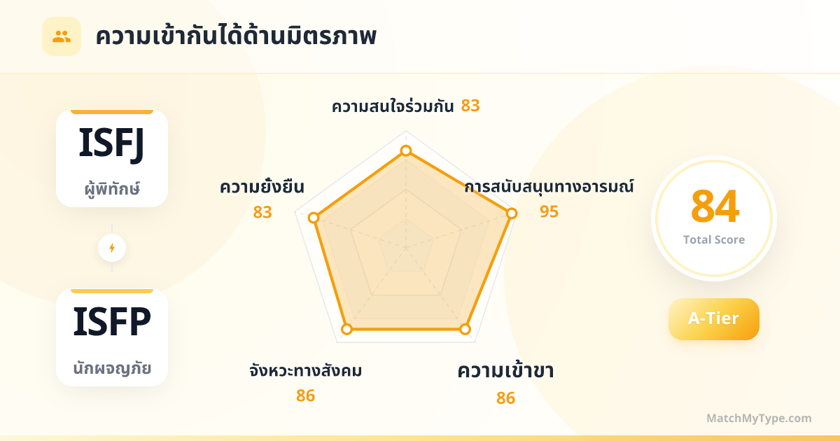 ISFJ x ISFP รูปแบบสังคม - การวิเคราะห์แผนภูมิเรดาร์ความเข้ากันด้านมิตรภาพ