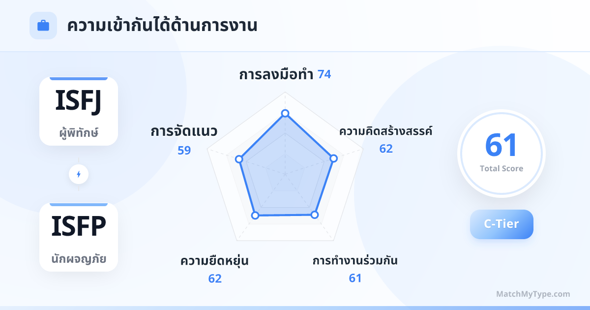ISFJ x ISFP รูปแบบการทำงาน - การวิเคราะห์แผนภูมิเรดาร์ความเข้ากันด้านการทำงาน