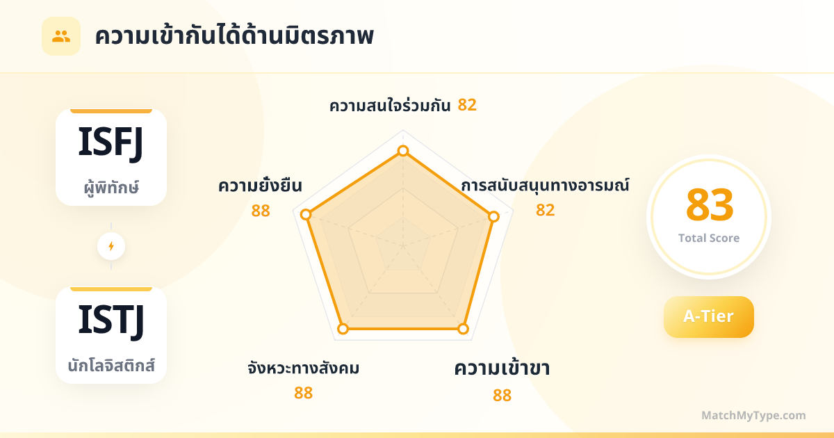 ISFJ x ISTJ รูปแบบสังคม - การวิเคราะห์แผนภูมิเรดาร์ความเข้ากันด้านมิตรภาพ