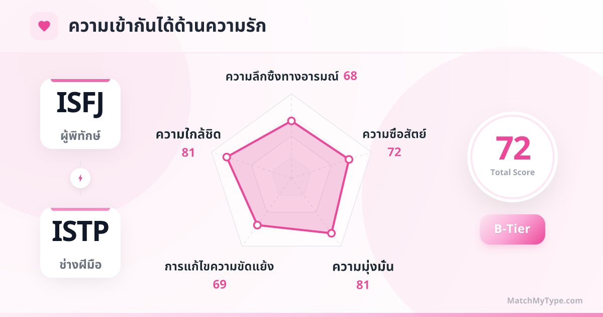 ISFJ x ISTP รูปแบบความรัก - การวิเคราะห์แผนภูมิเรดาร์ความเข้ากันด้านความรัก