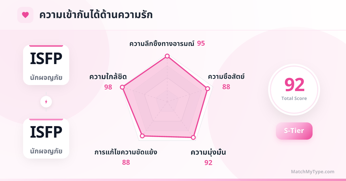ISFP x ISFP รูปแบบความรัก - การวิเคราะห์แผนภูมิเรดาร์ความเข้ากันด้านความรัก