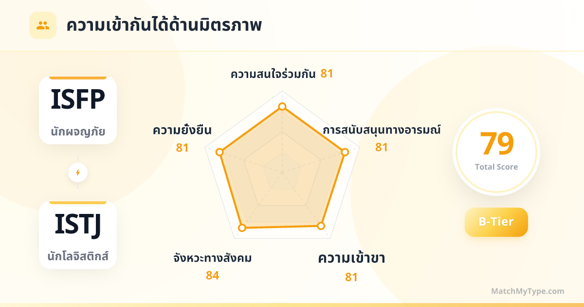 ISFP x ISTJ รูปแบบสังคม - การวิเคราะห์แผนภูมิเรดาร์ความเข้ากันด้านมิตรภาพ