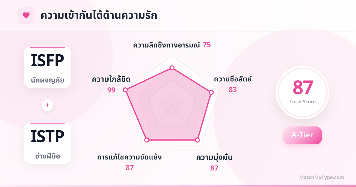ISFP x ISTP รูปแบบความรัก - การวิเคราะห์แผนภูมิเรดาร์ความเข้ากันด้านความรัก