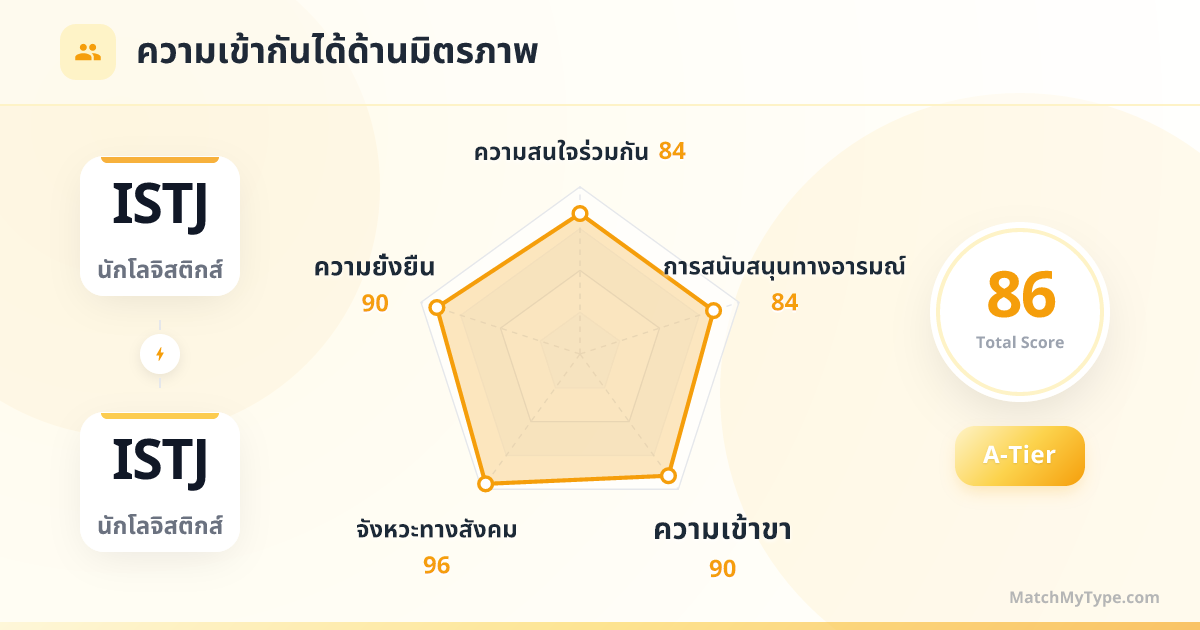 ISTJ x ISTJ รูปแบบสังคม - การวิเคราะห์แผนภูมิเรดาร์ความเข้ากันด้านมิตรภาพ