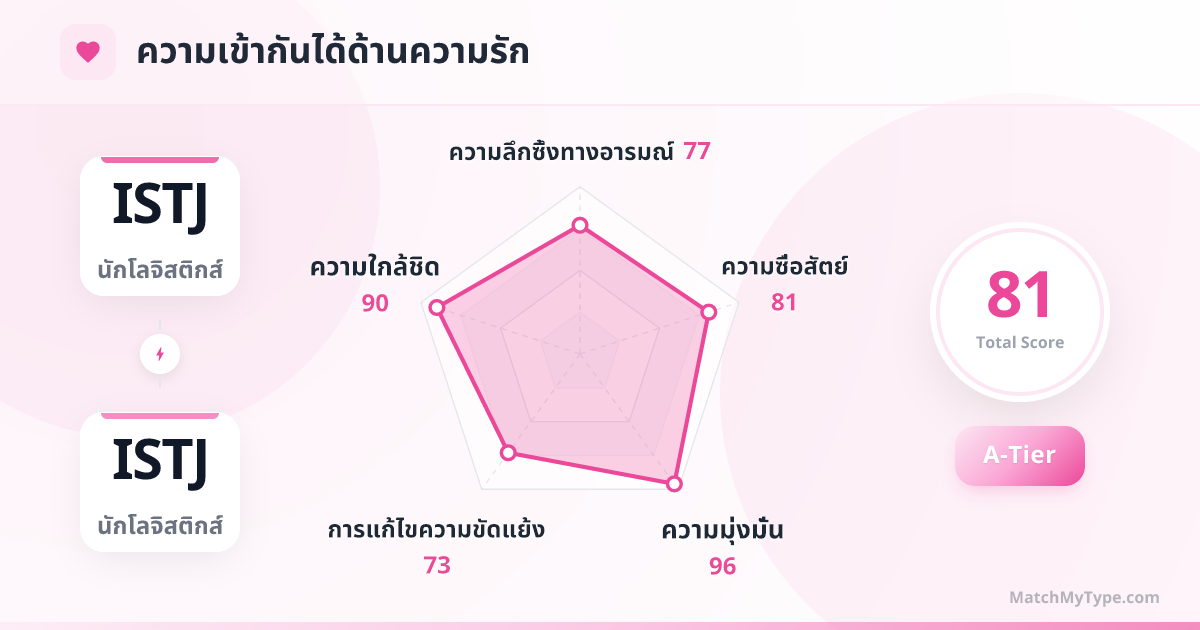 ISTJ x ISTJ รูปแบบความรัก - การวิเคราะห์แผนภูมิเรดาร์ความเข้ากันด้านความรัก